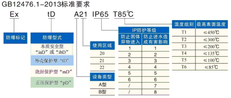 國(guó)內(nèi)認(rèn)證粉塵防爆標(biāo)志解讀