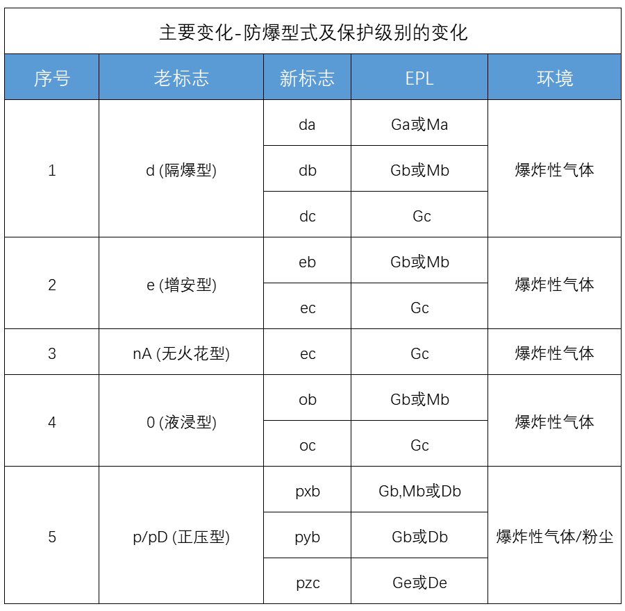 防爆型式及保護(hù)級別的變化